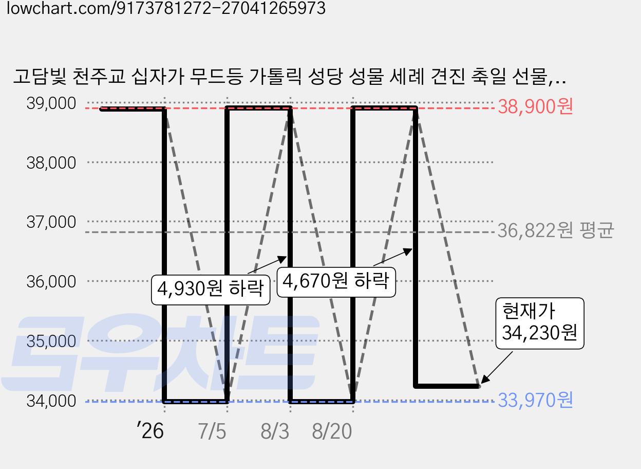고담빛 천주교 십자가 무드등 가톨릭 성당 성물 세례 견진 축일 선물, 내추럴 천주교십자가무드등 가격 변동 차트, 현재가 34,230원, 관측 최저가 33,970원
