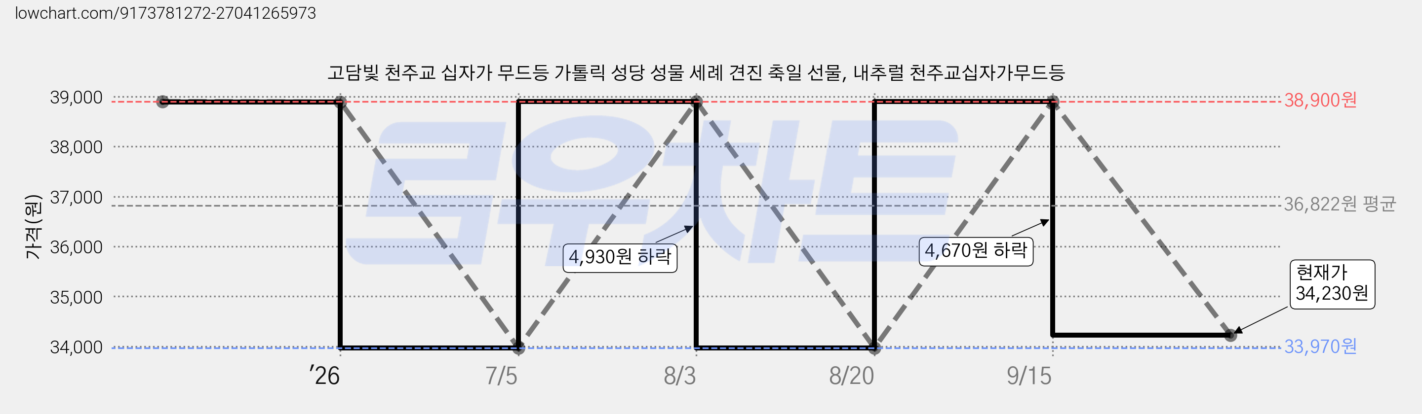 고담빛 천주교 십자가 무드등 가톨릭 성당 성물 세례 견진 축일 선물, 내추럴 천주교십자가무드등 가격 변동 차트, 현재가 34,230원, 관측 최저가 33,970원