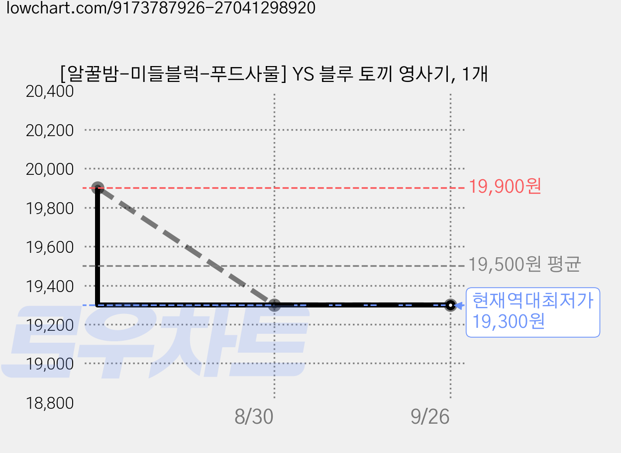 [알꿀밤-미들블럭-푸드사물] YS 블루 토끼 영사기, 1개 가격 변동 차트, 현재가 19,300원, 역대최저가