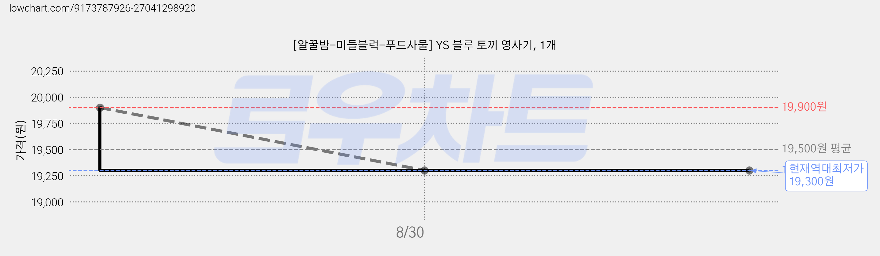 [알꿀밤-미들블럭-푸드사물] YS 블루 토끼 영사기, 1개 가격 변동 차트, 현재가 19,300원, 역대최저가
