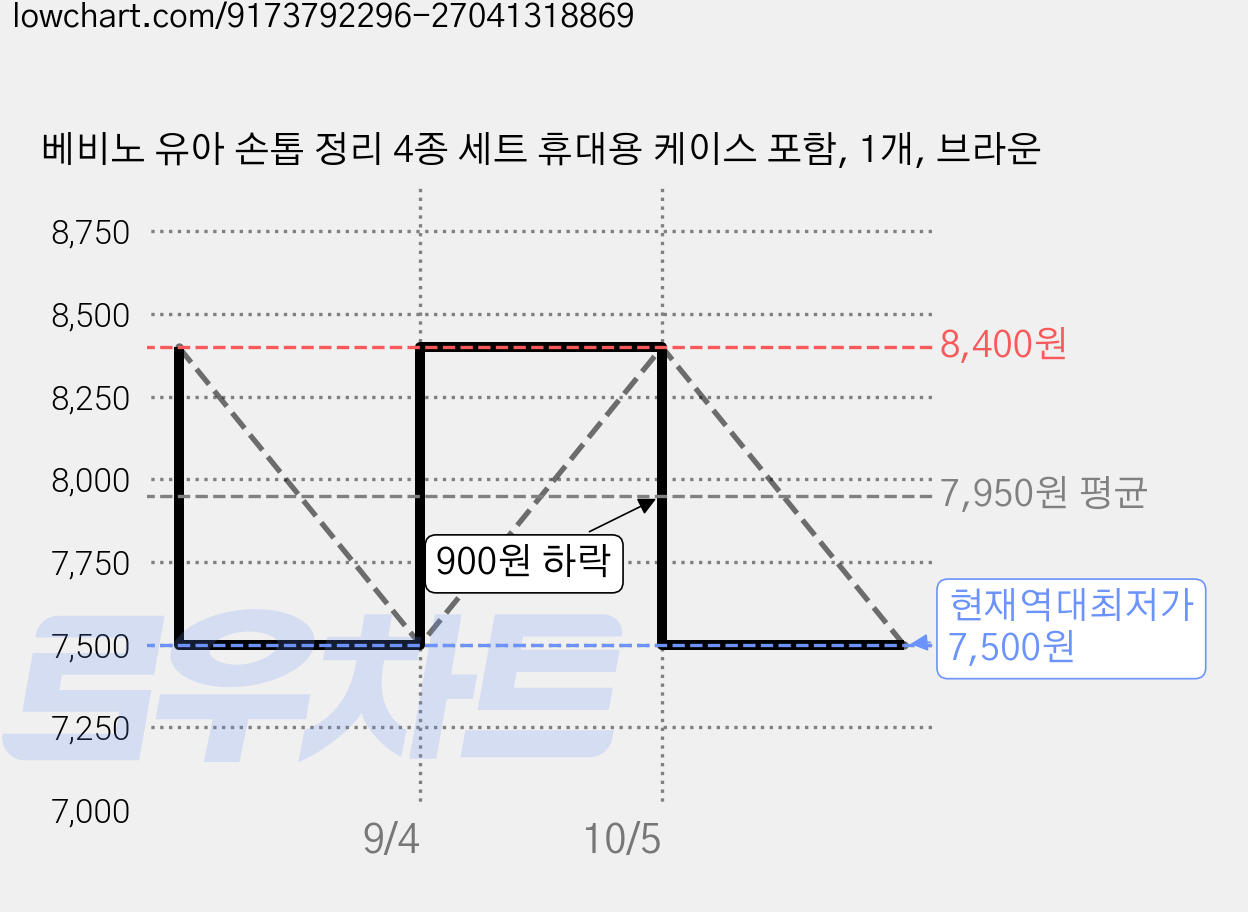 베비노 유아 손톱 정리 4종 세트 휴대용 케이스 포함, 1개, 브라운 가격 변동 차트, 현재가 7,500원, 역대최저가