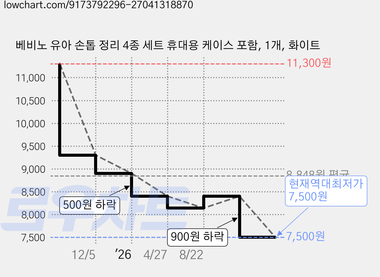 베비노 유아 손톱 정리 4종 세트 휴대용 케이스 포함, 1개, 화이트 가격 변동 차트, 현재가 7,500원, 역대최저가