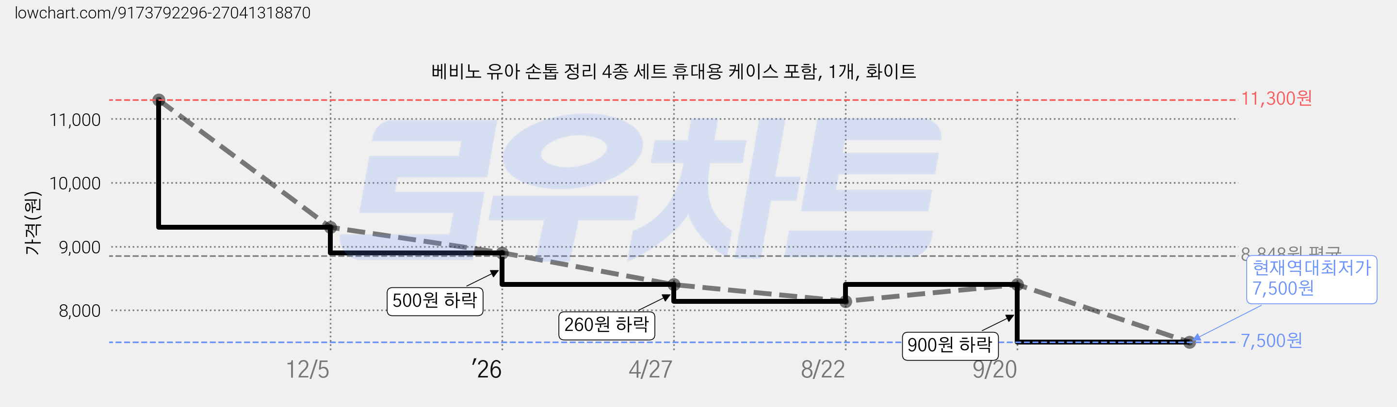 베비노 유아 손톱 정리 4종 세트 휴대용 케이스 포함, 1개, 화이트 가격 변동 차트, 현재가 7,500원, 역대최저가