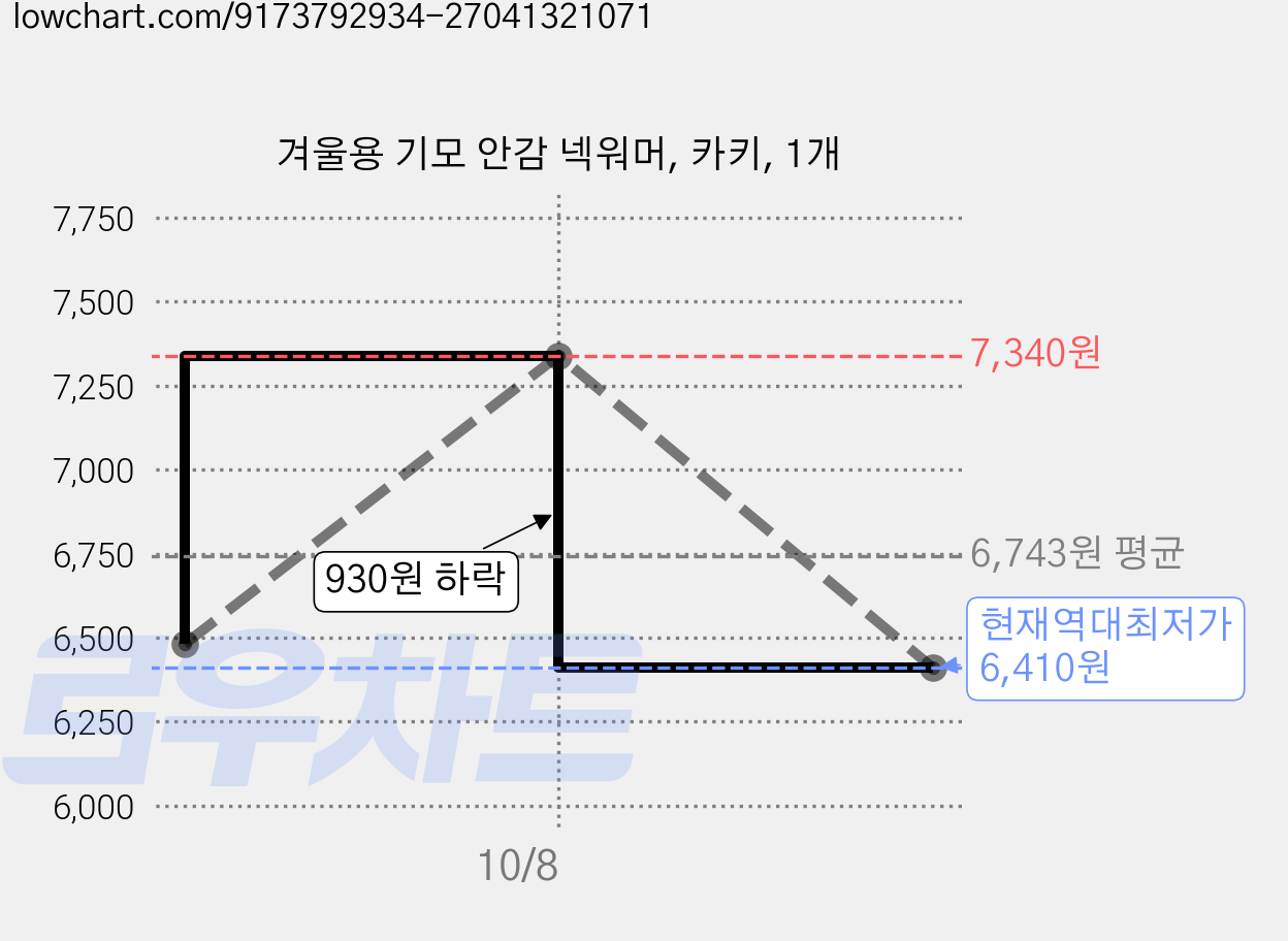 겨울용 기모 안감 넥워머, 카키, 1개 가격 변동 차트, 현재가 6,410원, 역대최저가