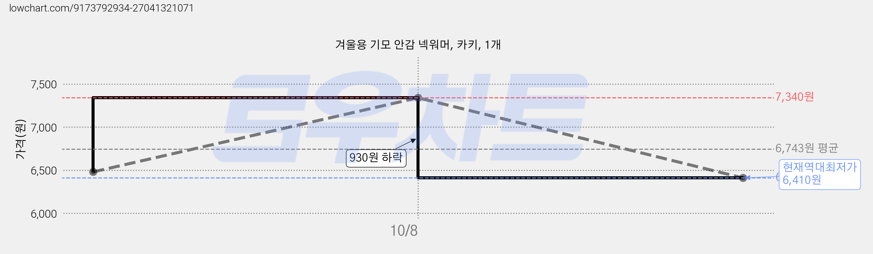 겨울용 기모 안감 넥워머, 카키, 1개 가격 변동 차트, 현재가 6,410원, 역대최저가