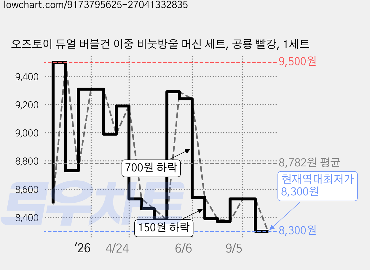 오즈토이 듀얼 버블건 이중 비눗방울 머신 세트, 공룡 빨강, 1세트 가격 변동 차트, 현재가 8,300원, 역대최저가
