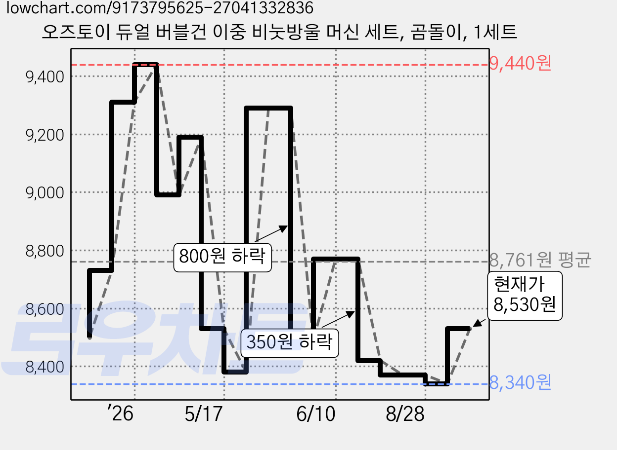 오즈토이 듀얼 버블건 이중 비눗방울 머신 세트, 곰돌이, 1세트 가격 변동 차트, 현재가 8,300원, 역대최저가