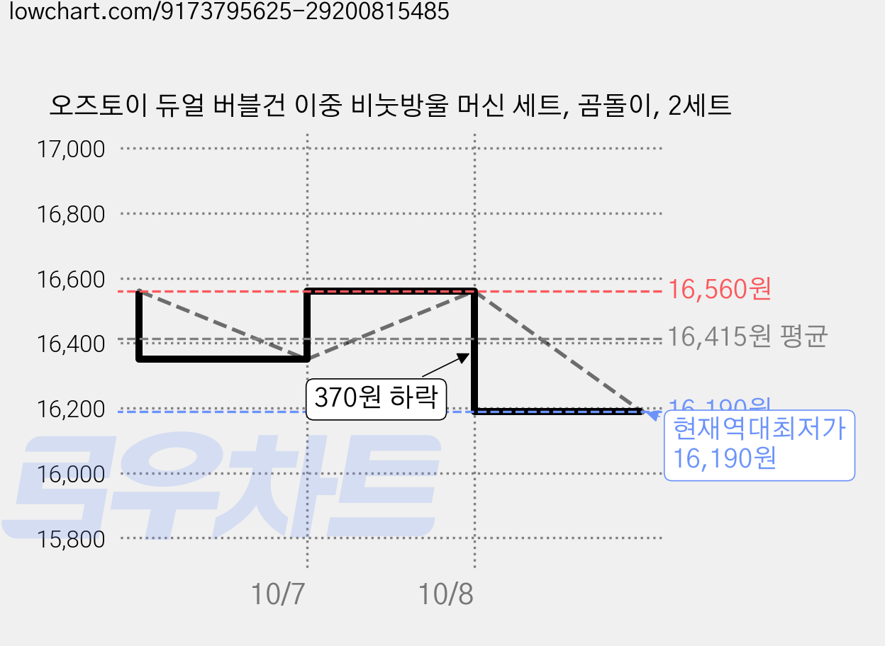 오즈토이 듀얼 버블건 이중 비눗방울 머신 세트, 곰돌이, 2세트 가격 변동 차트, 현재가 16,190원, 역대최저가