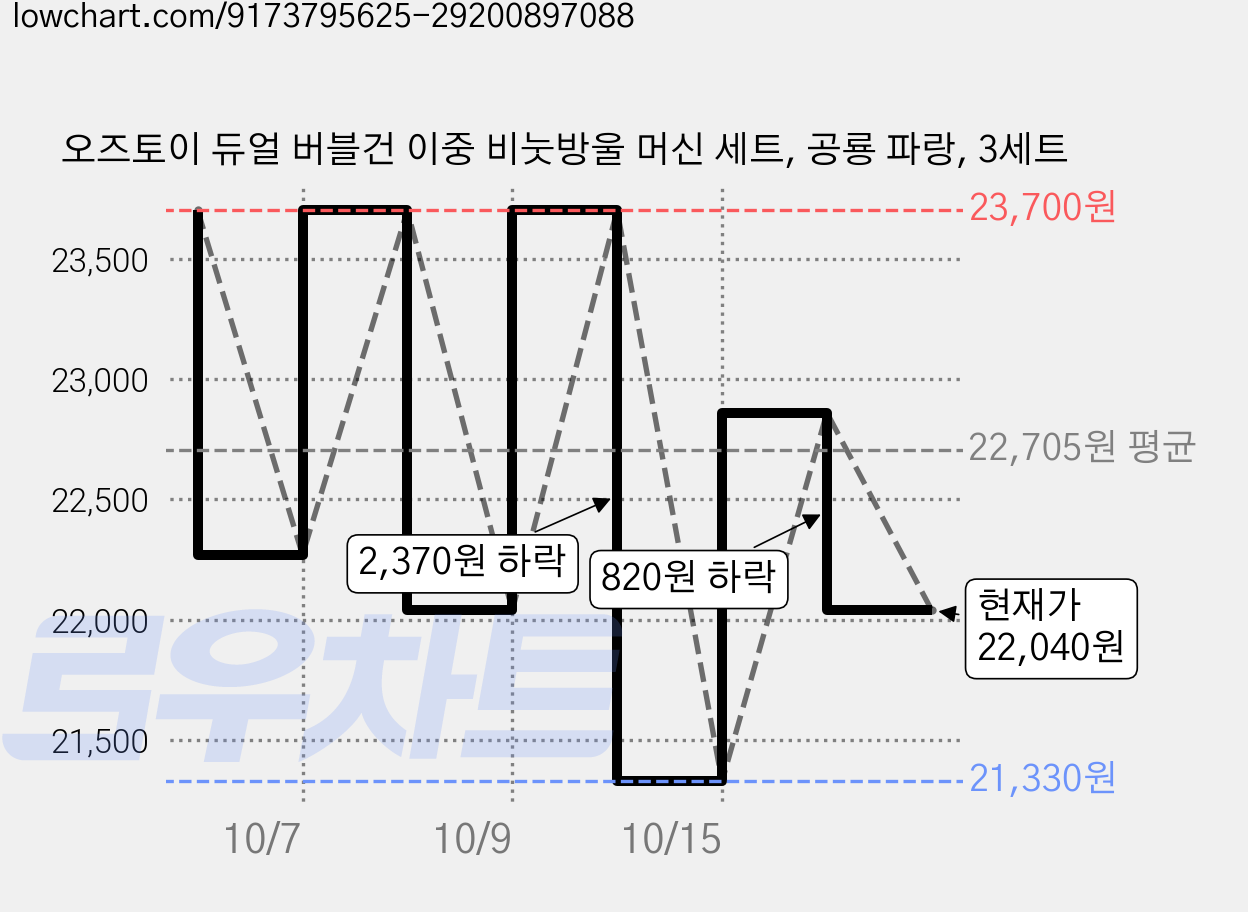 오즈토이 듀얼 버블건 이중 비눗방울 머신 세트, 공룡 파랑, 3세트 가격 변동 차트, 현재가 22,040원, 관측 최저가 21,330원