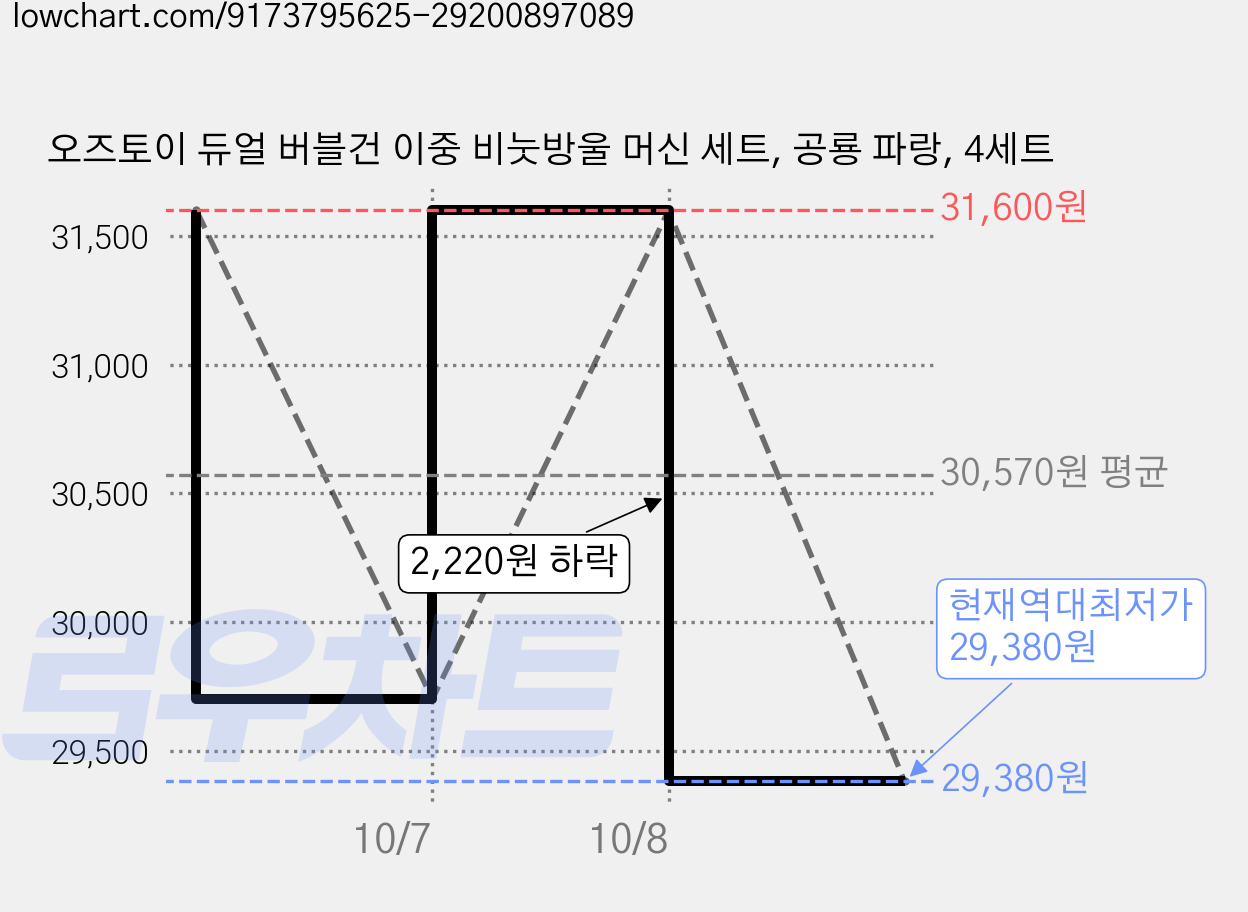 오즈토이 듀얼 버블건 이중 비눗방울 머신 세트, 공룡 파랑, 4세트 가격 변동 차트, 현재가 29,380원, 역대최저가