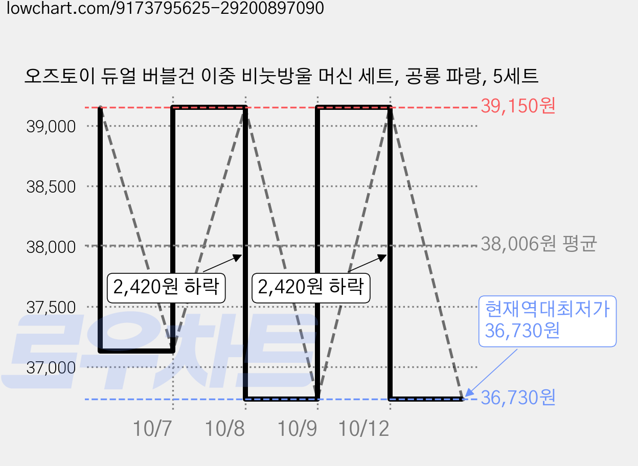 오즈토이 듀얼 버블건 이중 비눗방울 머신 세트, 공룡 파랑, 5세트 가격 변동 차트, 현재가 36,730원, 역대최저가