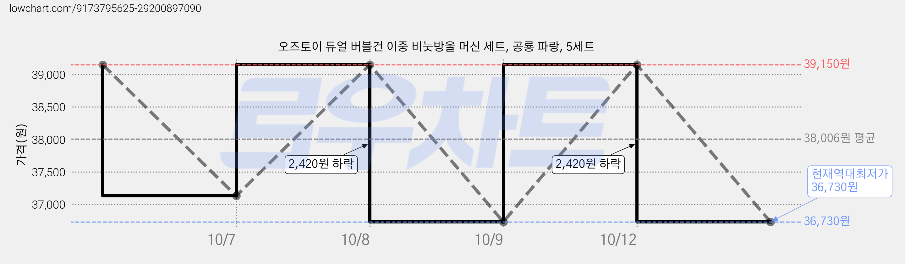 오즈토이 듀얼 버블건 이중 비눗방울 머신 세트, 공룡 파랑, 5세트 가격 변동 차트, 현재가 36,730원, 역대최저가