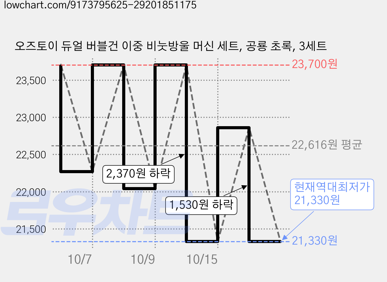 오즈토이 듀얼 버블건 이중 비눗방울 머신 세트, 공룡 초록, 3세트 가격 변동 차트, 현재가 21,330원, 역대최저가