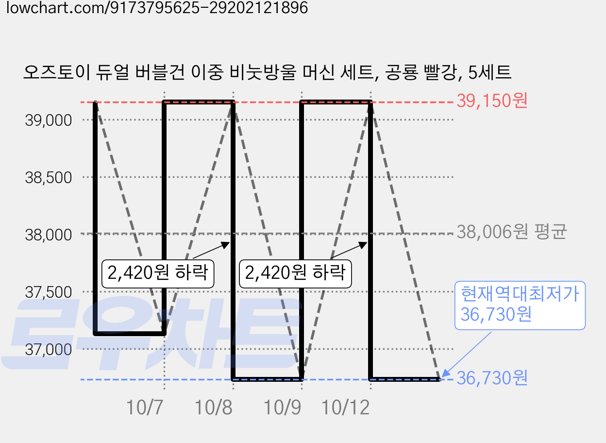 오즈토이 듀얼 버블건 이중 비눗방울 머신 세트, 공룡 빨강, 5세트 가격 변동 차트, 현재가 36,730원, 역대최저가
