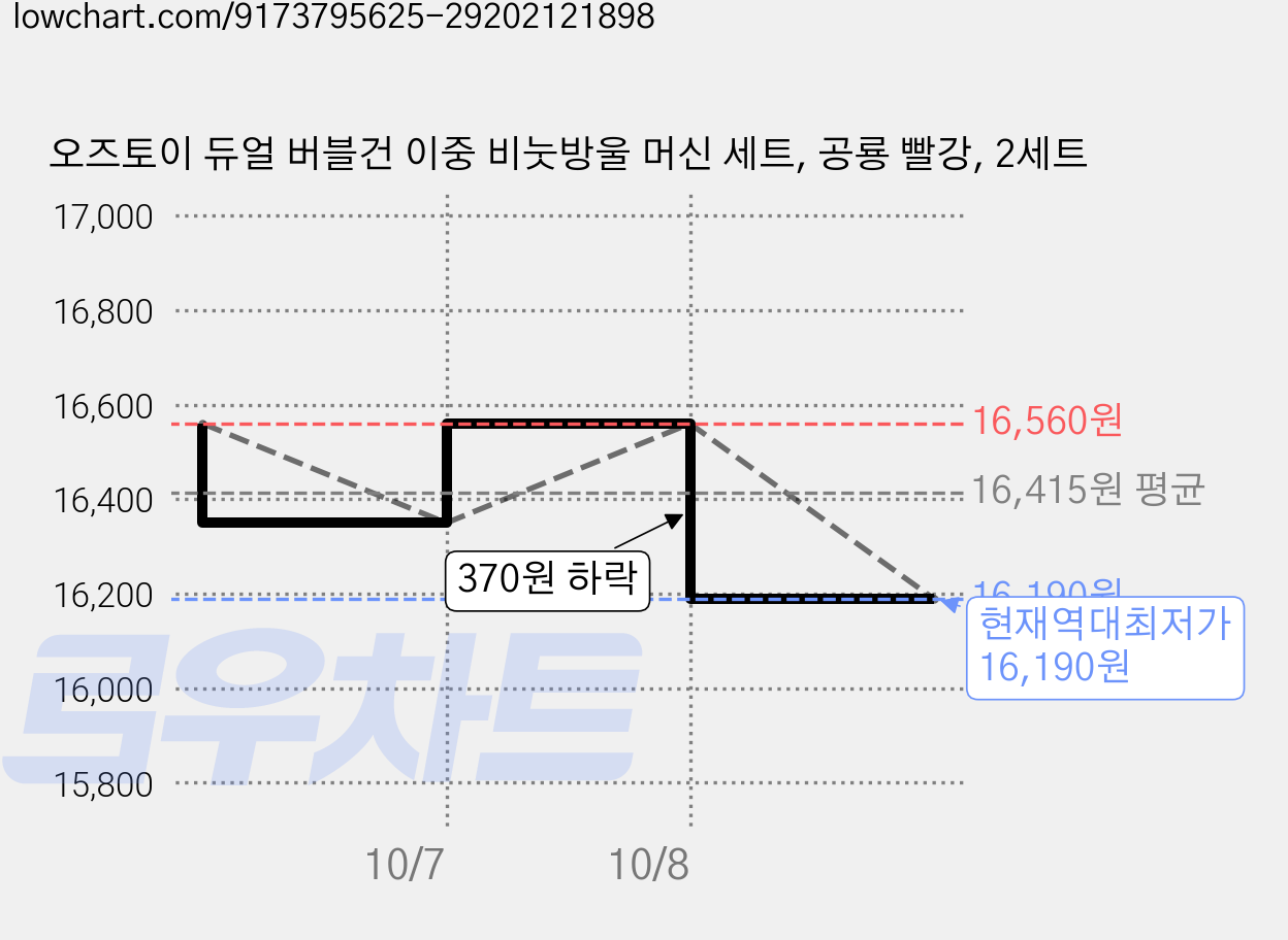 오즈토이 듀얼 버블건 이중 비눗방울 머신 세트, 공룡 빨강, 2세트 가격 변동 차트, 현재가 16,190원, 역대최저가