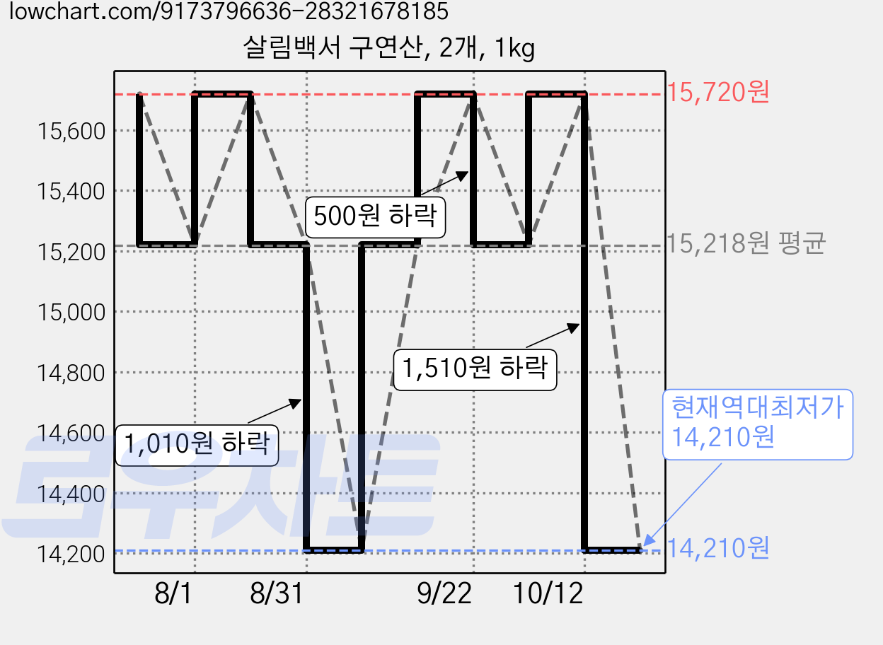 살림백서 구연산, 2개, 1kg 가격 변동 차트, 현재가 14,210원, 역대최저가