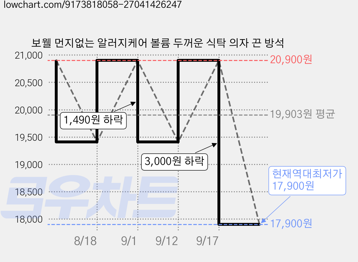보웰 먼지없는 알러지케어 볼륨 두꺼운 식탁 의자 끈 방석 가격 변동 차트, 현재가 17,900원, 역대최저가