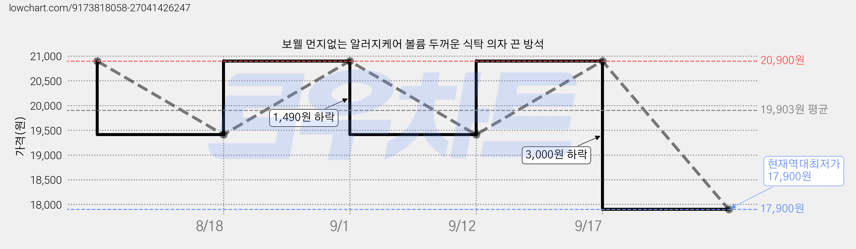 보웰 먼지없는 알러지케어 볼륨 두꺼운 식탁 의자 끈 방석 가격 변동 차트, 현재가 17,900원, 역대최저가