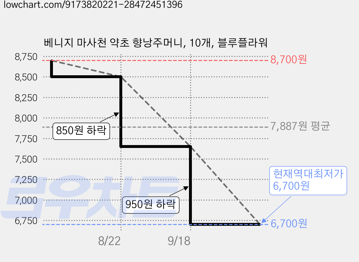 베니지 마사천 약초 향낭주머니, 10개, 블루플라워 가격 변동 차트, 현재가 6,700원, 역대최저가