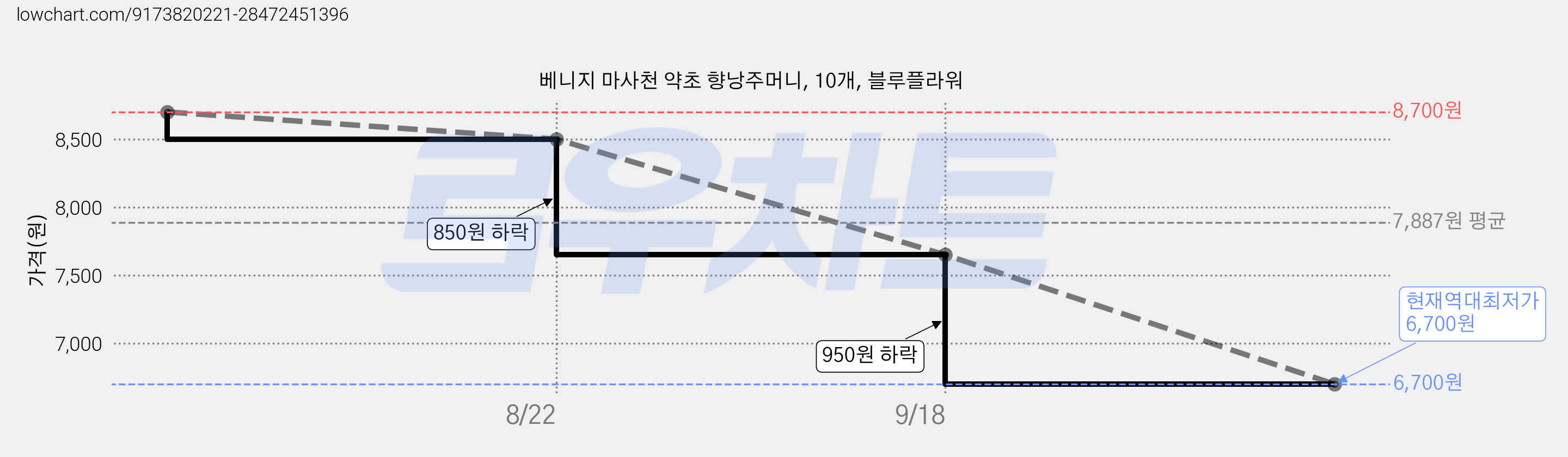 베니지 마사천 약초 향낭주머니, 10개, 블루플라워 가격 변동 차트, 현재가 6,700원, 역대최저가