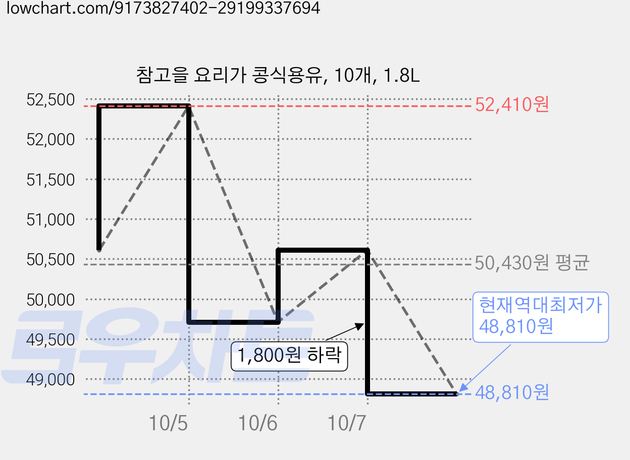 참고을 요리가 콩식용유, 10개, 1.8L 가격 변동 차트, 현재가 48,810원, 역대최저가