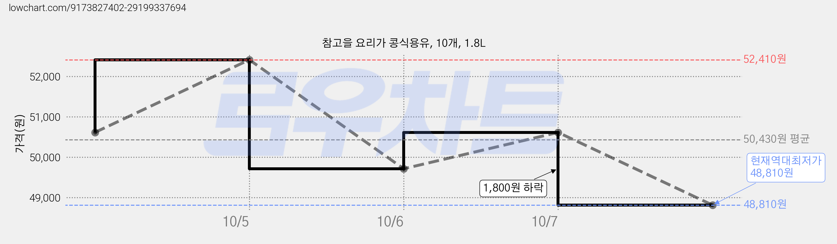 참고을 요리가 콩식용유, 10개, 1.8L 가격 변동 차트, 현재가 48,810원, 역대최저가
