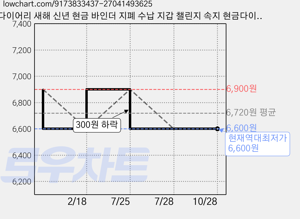 다이어리 새해 신년 현금 바인더 지폐 수납 지갑 챌린지 속지 현금다이어리, 차콜 가격 변동 차트, 현재가 6,600원, 역대최저가