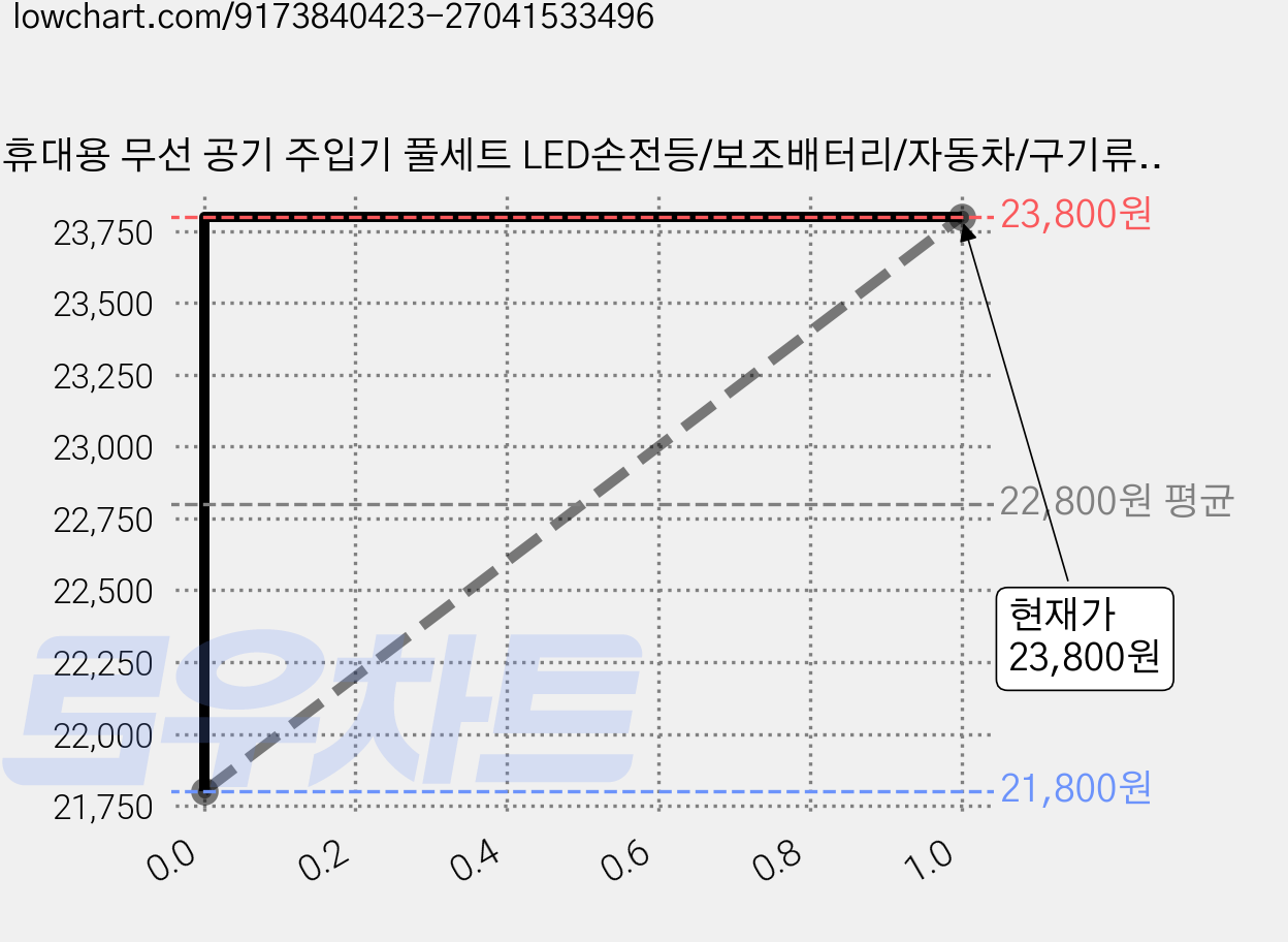 휴대용 무선 공기 주입기 풀세트 LED손전등/보조배터리/자동차/구기류/자전거 오토바이 다용도 에어 펌프, black, 1개 가격 변동 차트, 현재가 23,800원, 관측 최저가 21,800원