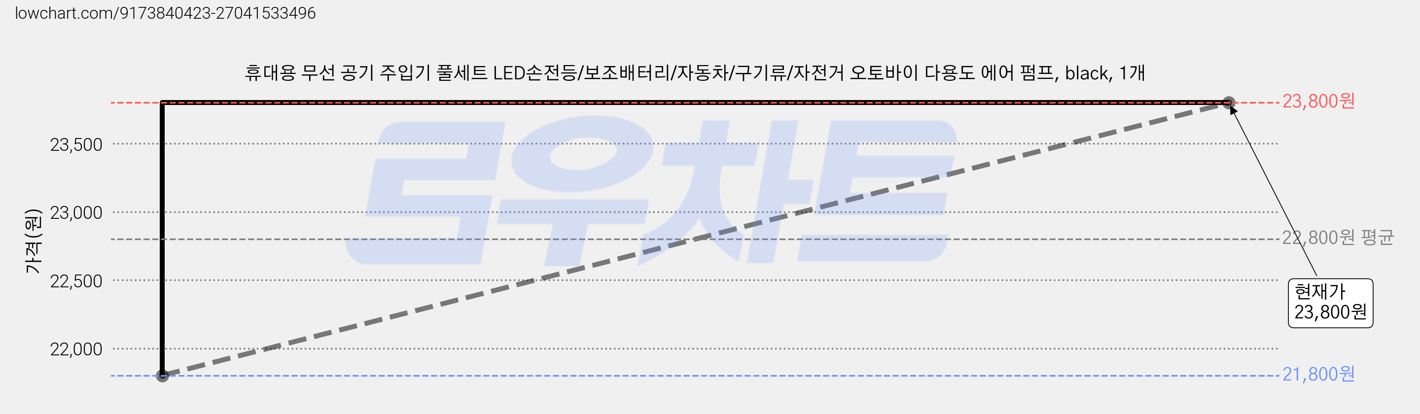 휴대용 무선 공기 주입기 풀세트 LED손전등/보조배터리/자동차/구기류/자전거 오토바이 다용도 에어 펌프, black, 1개 가격 변동 차트, 현재가 23,800원, 관측 최저가 21,800원