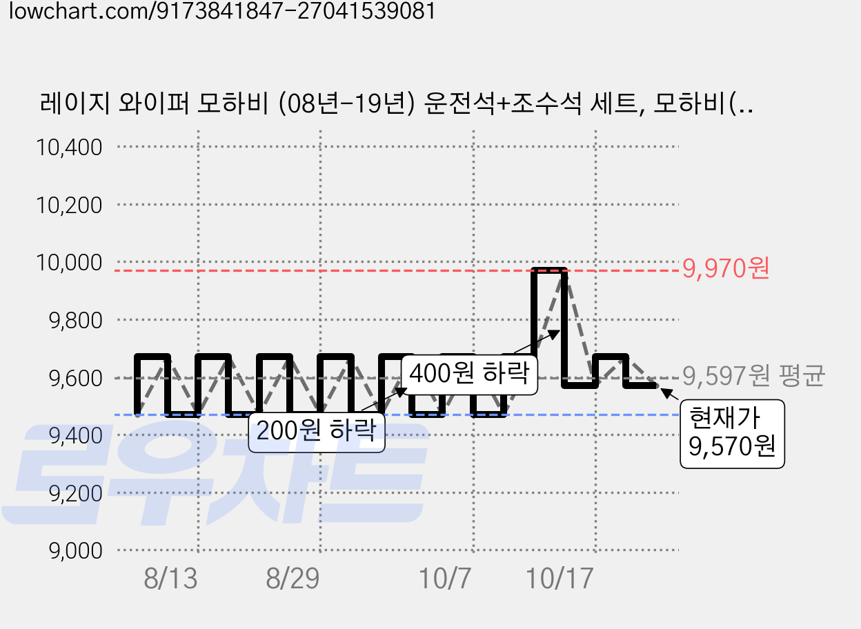 레이지 와이퍼 모하비 (08년-19년) 운전석+조수석 세트, 모하비(08~19년) 가격 변동 차트, 현재가 9,570원, 관측 최저가 9,470원
