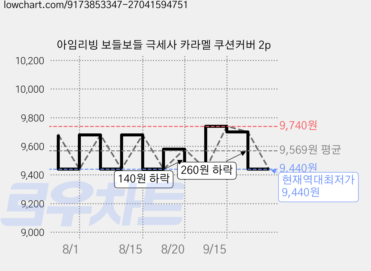 아임리빙 보들보들 극세사 카라멜 쿠션커버 2p 가격 변동 차트, 현재가 9,440원, 역대최저가
