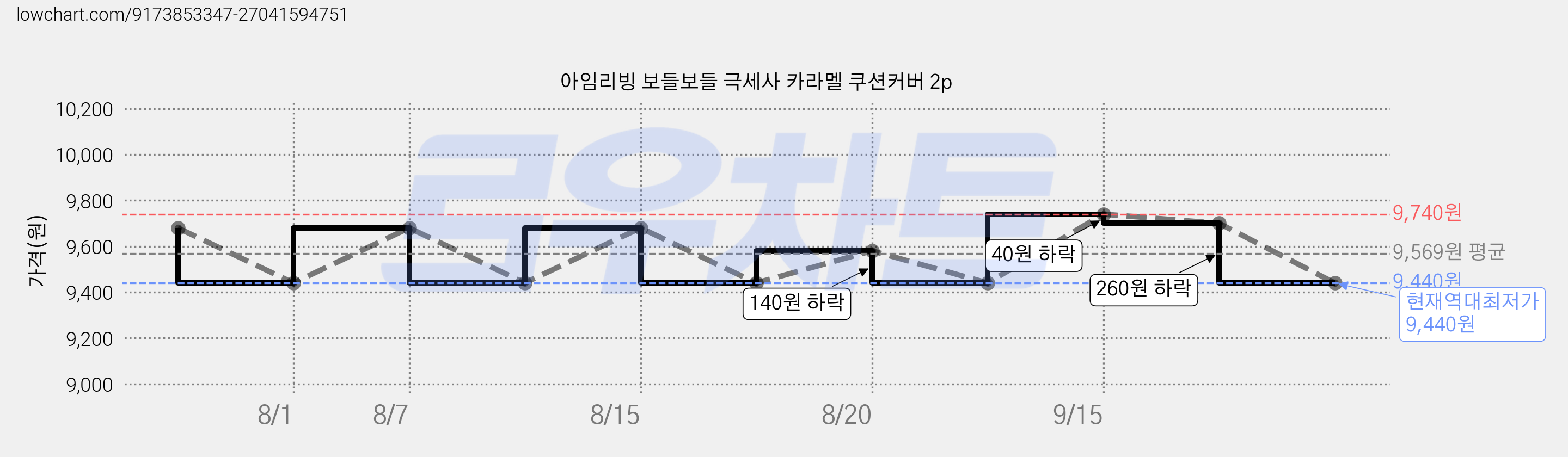 아임리빙 보들보들 극세사 카라멜 쿠션커버 2p 가격 변동 차트, 현재가 9,440원, 역대최저가