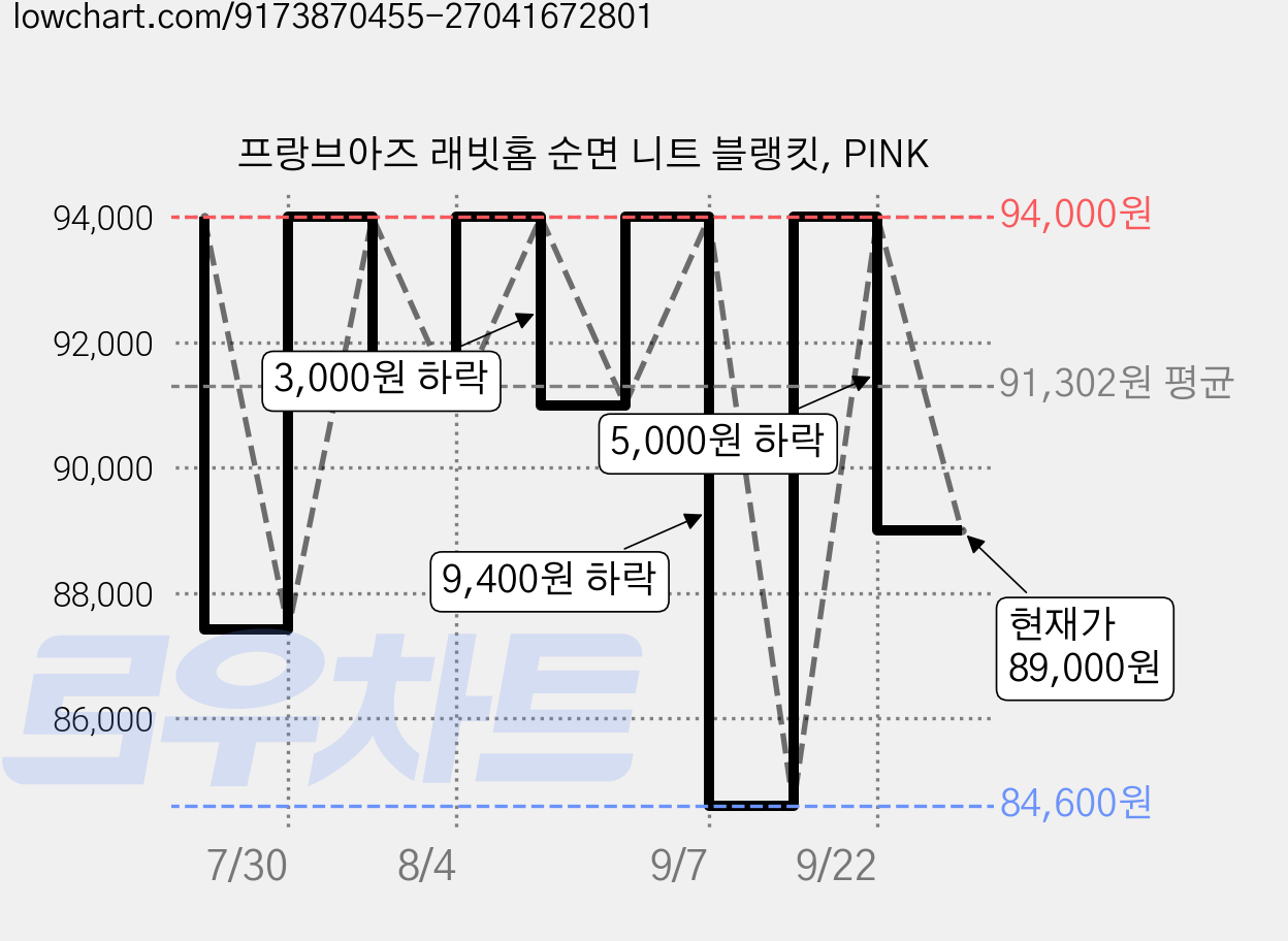 프랑브아즈 래빗홈 순면 니트 블랭킷, PINK 가격 변동 차트, 현재가 89,000원, 관측 최저가 84,600원