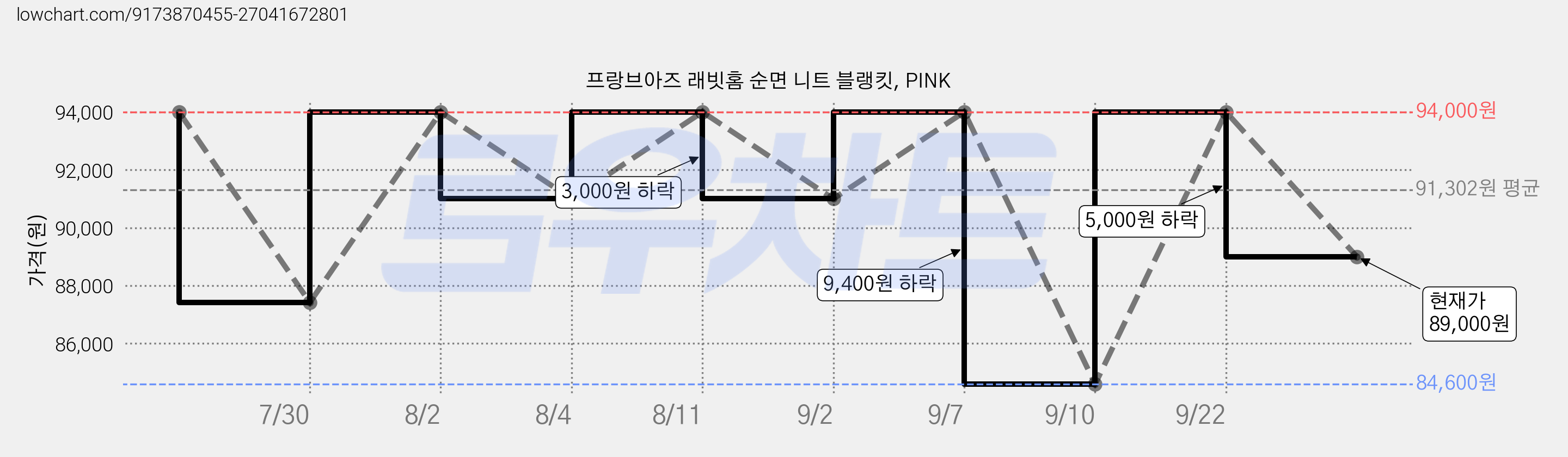 프랑브아즈 래빗홈 순면 니트 블랭킷, PINK 가격 변동 차트, 현재가 89,000원, 관측 최저가 84,600원