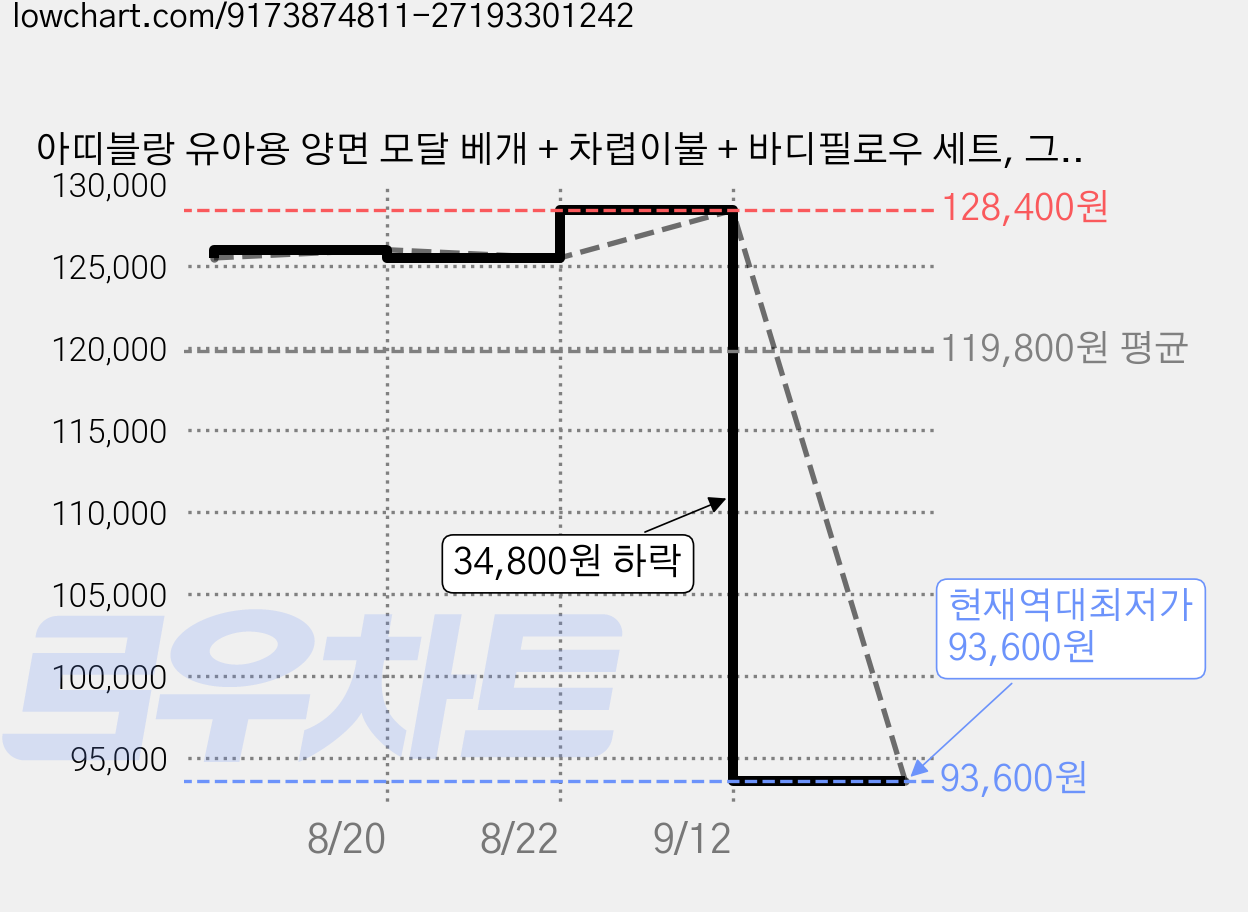 아띠블랑 유아용 양면 모달 베개 + 차렵이불 + 바디필로우 세트, 그레이 가격 변동 차트, 현재가 93,600원, 역대최저가