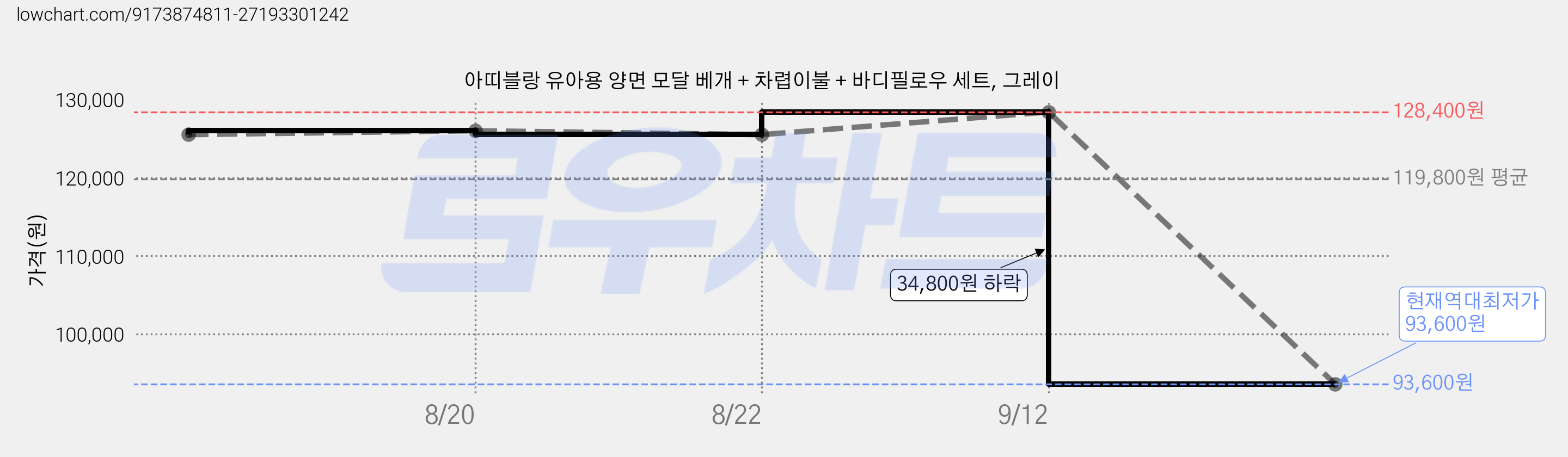 아띠블랑 유아용 양면 모달 베개 + 차렵이불 + 바디필로우 세트, 그레이 가격 변동 차트, 현재가 93,600원, 역대최저가