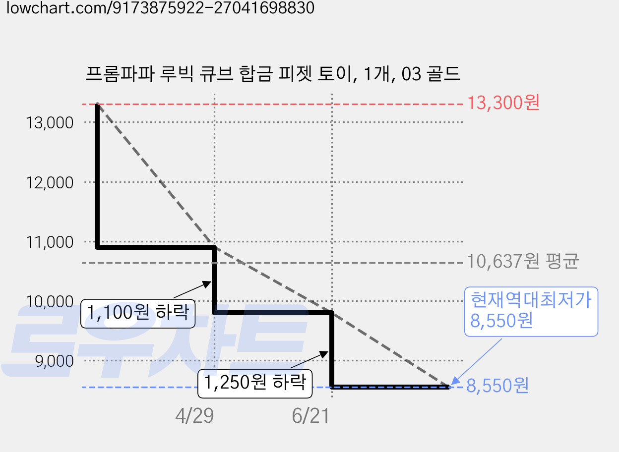프롬파파 루빅 큐브 합금 피젯 토이, 1개, 03 골드 가격 변동 차트, 현재가 8,550원, 역대최저가