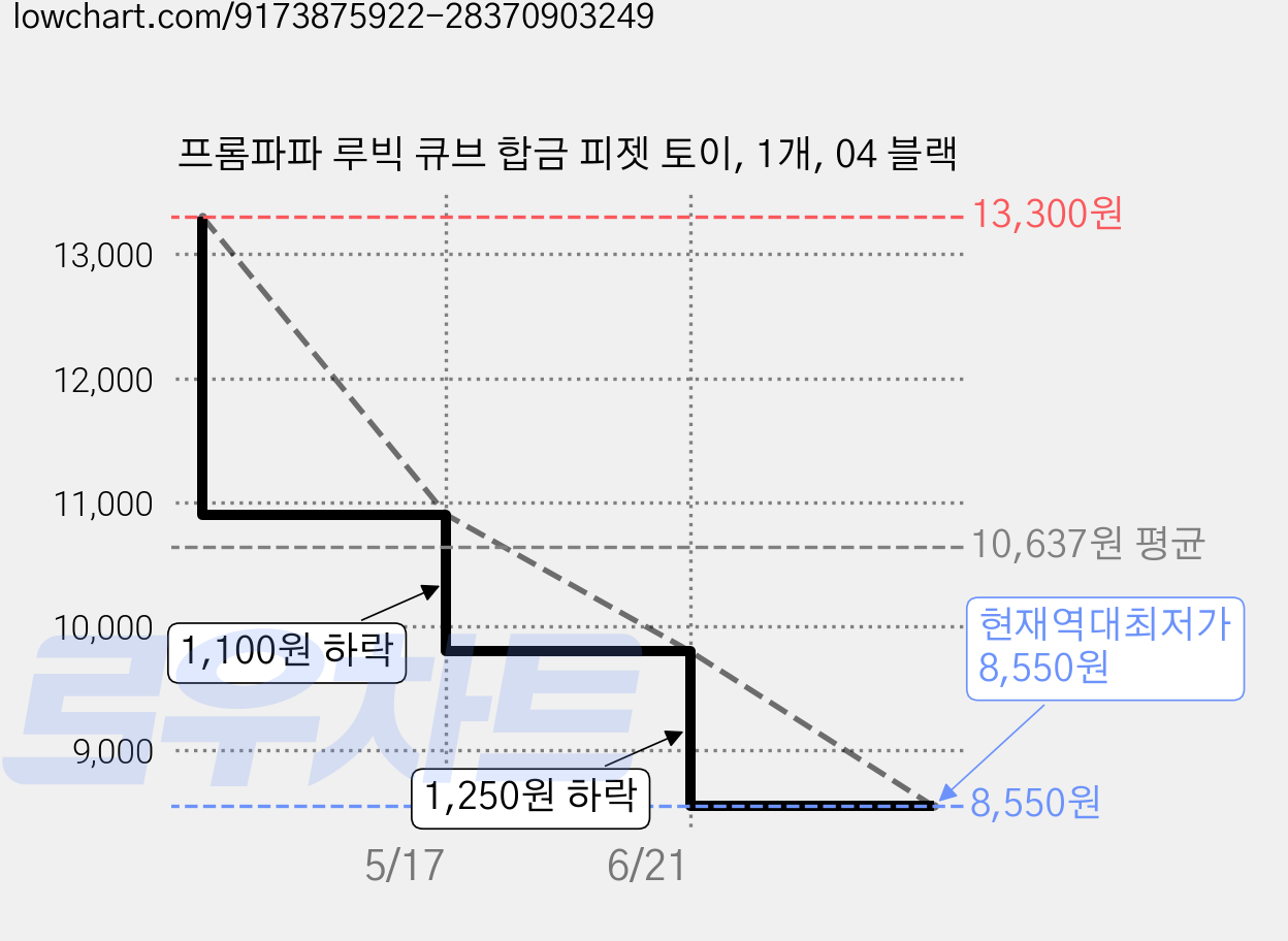 프롬파파 루빅 큐브 합금 피젯 토이, 1개, 04 블랙 가격 변동 차트, 현재가 8,550원, 역대최저가