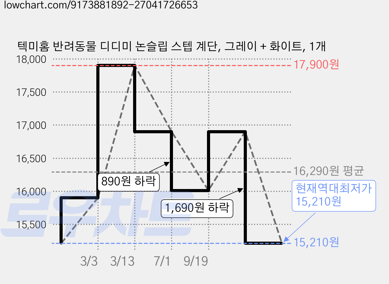 텍미홈 반려동물 디디미 논슬립 스텝 계단, 그레이 + 화이트, 1개 가격 변동 차트, 현재가 15,210원, 역대최저가