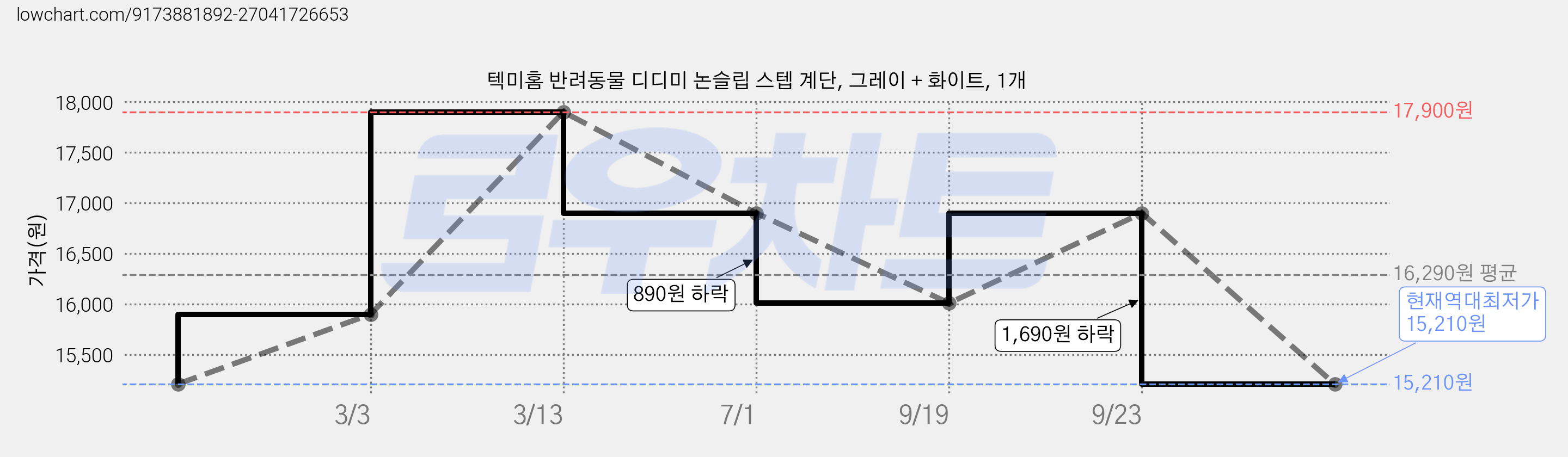 텍미홈 반려동물 디디미 논슬립 스텝 계단, 그레이 + 화이트, 1개 가격 변동 차트, 현재가 15,210원, 역대최저가