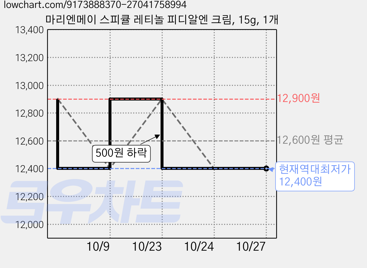 마리엔메이 스피큘 레티놀 피디알엔 크림, 15g, 1개 가격 변동 차트, 현재가 12,400원, 역대최저가