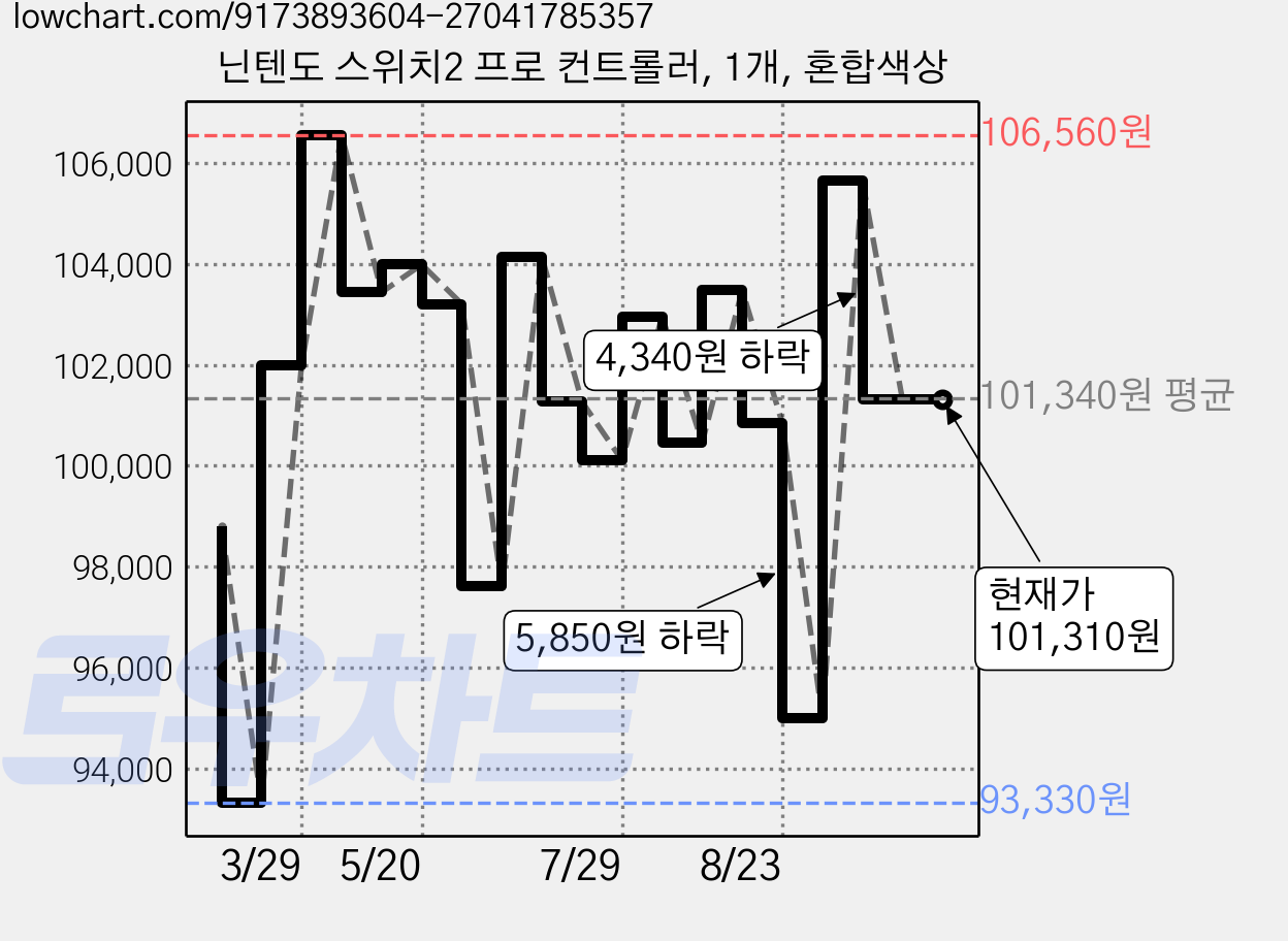 닌텐도 스위치2 프로 컨트롤러, 1개, 혼합색상 가격 변동 차트, 현재가 101,310원, 관측 최저가 93,330원