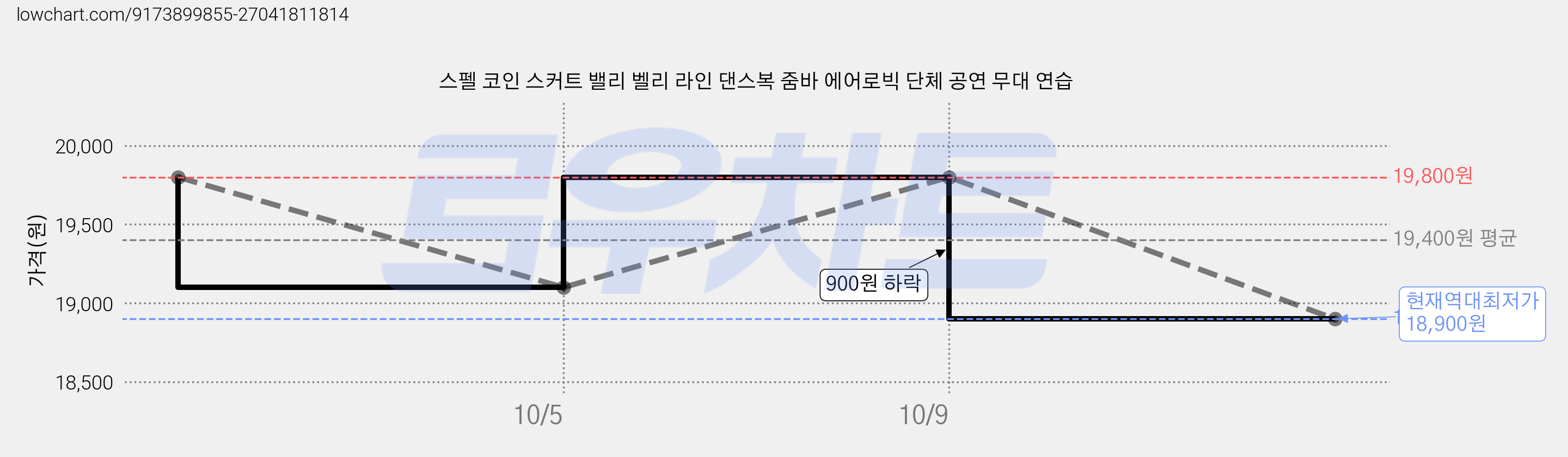 스펠 코인 스커트 밸리 벨리 라인 댄스복 줌바 에어로빅 단체 공연 무대 연습 가격 변동 차트, 현재가 18,900원, 역대최저가