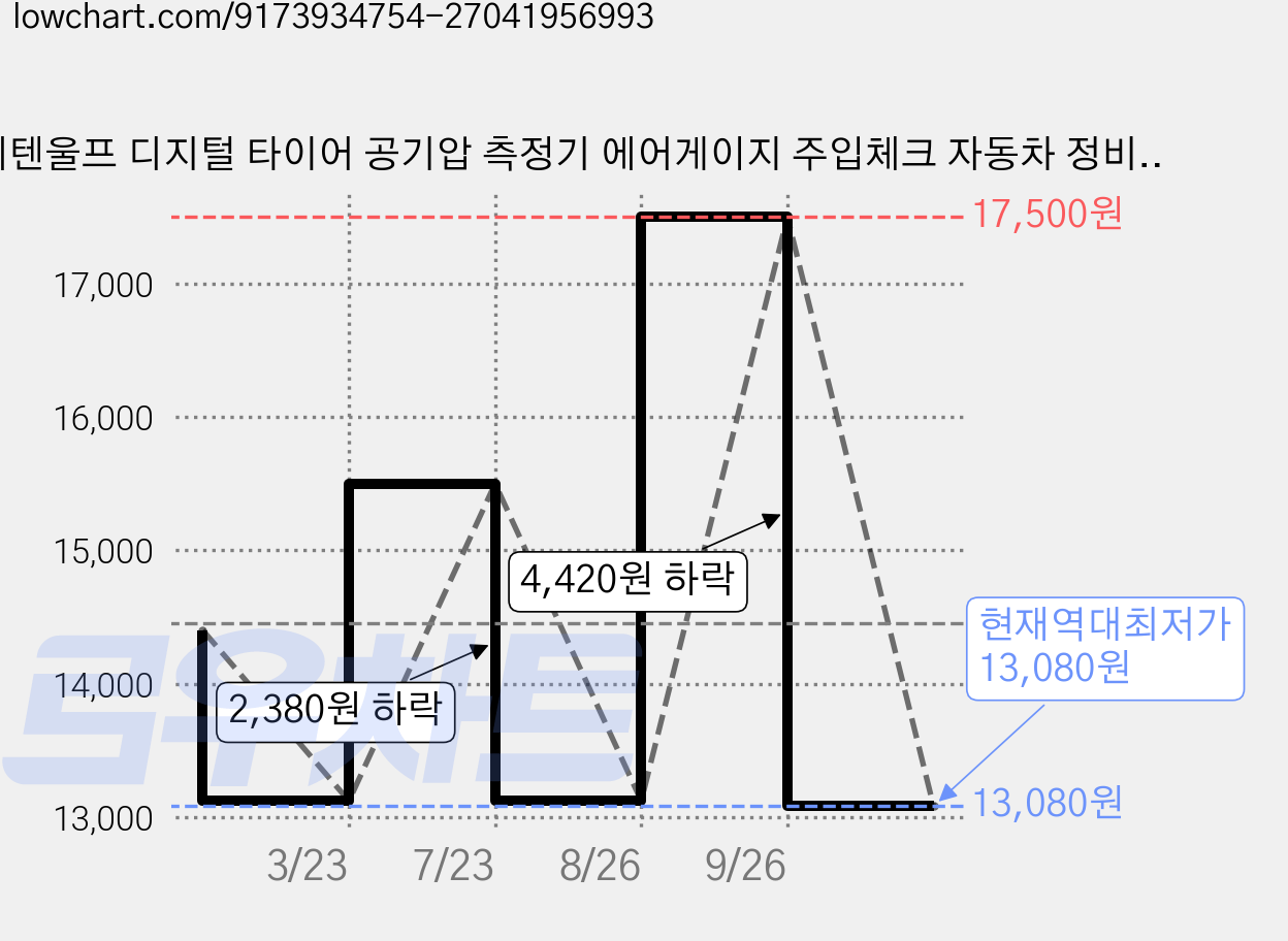 에텐울프 디지털 타이어 공기압 측정기 에어게이지 주입체크 자동차 정비공구, 오렌지색, 1개 가격 변동 차트, 현재가 13,080원, 역대최저가