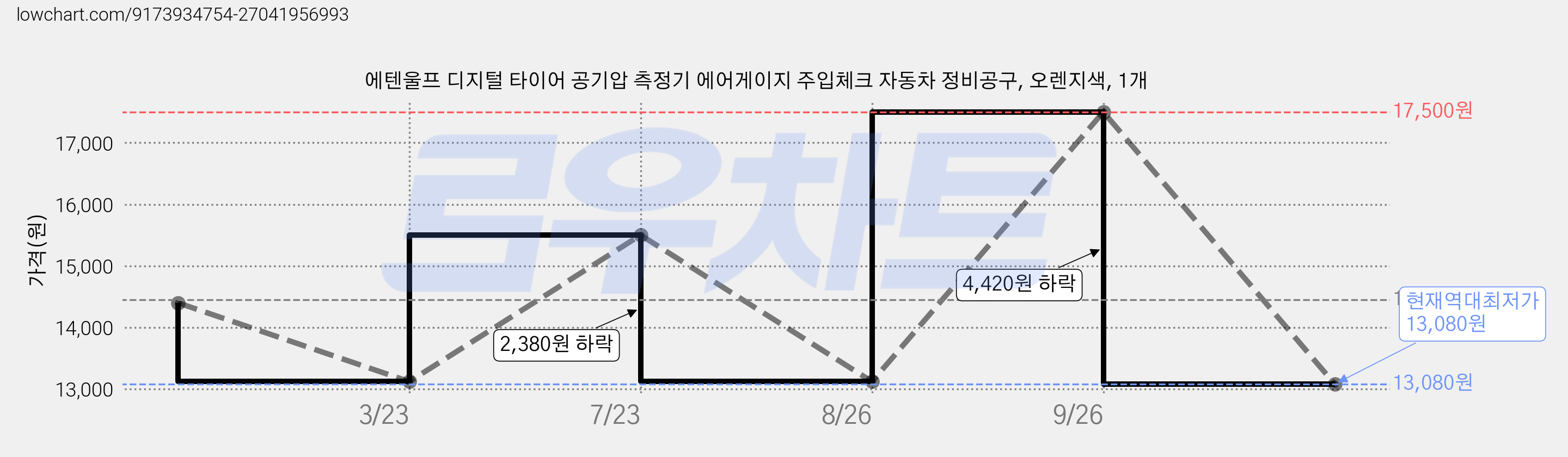에텐울프 디지털 타이어 공기압 측정기 에어게이지 주입체크 자동차 정비공구, 오렌지색, 1개 가격 변동 차트, 현재가 13,080원, 역대최저가