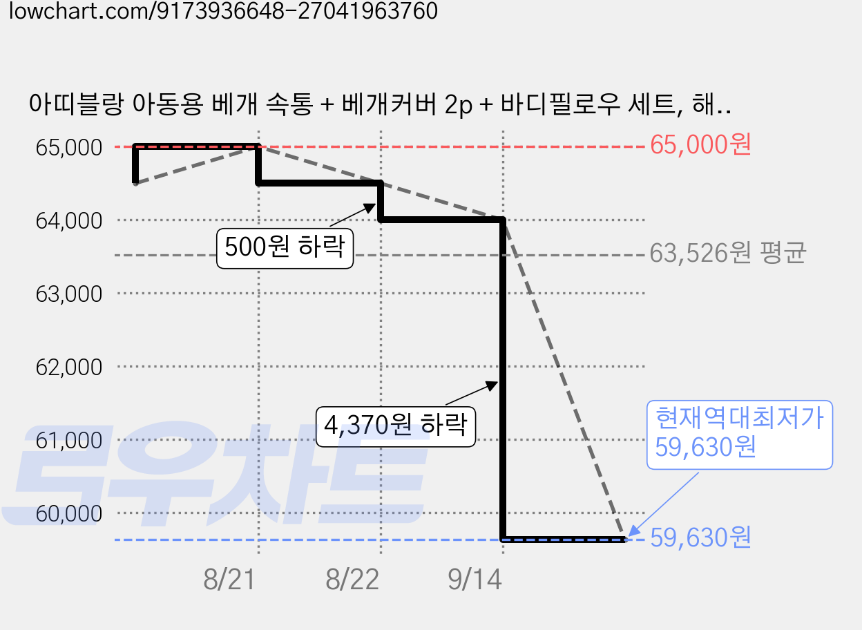 아띠블랑 아동용 베개 속통 + 베개커버 2p + 바디필로우 세트, 해피플라워 가격 변동 차트, 현재가 59,630원, 역대최저가