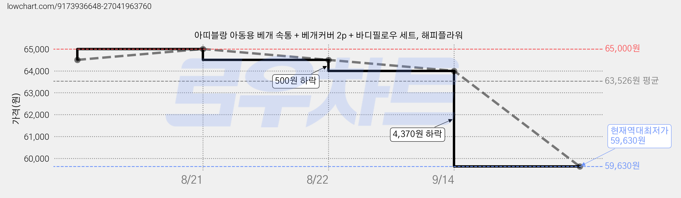 아띠블랑 아동용 베개 속통 + 베개커버 2p + 바디필로우 세트, 해피플라워 가격 변동 차트, 현재가 59,630원, 역대최저가