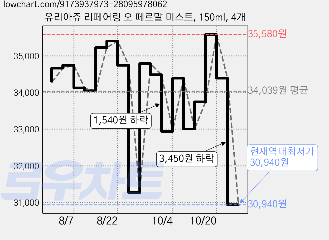유리아쥬 리페어링 오 떼르말 미스트, 150ml, 4개 가격 변동 차트, 현재가 30,940원, 역대최저가