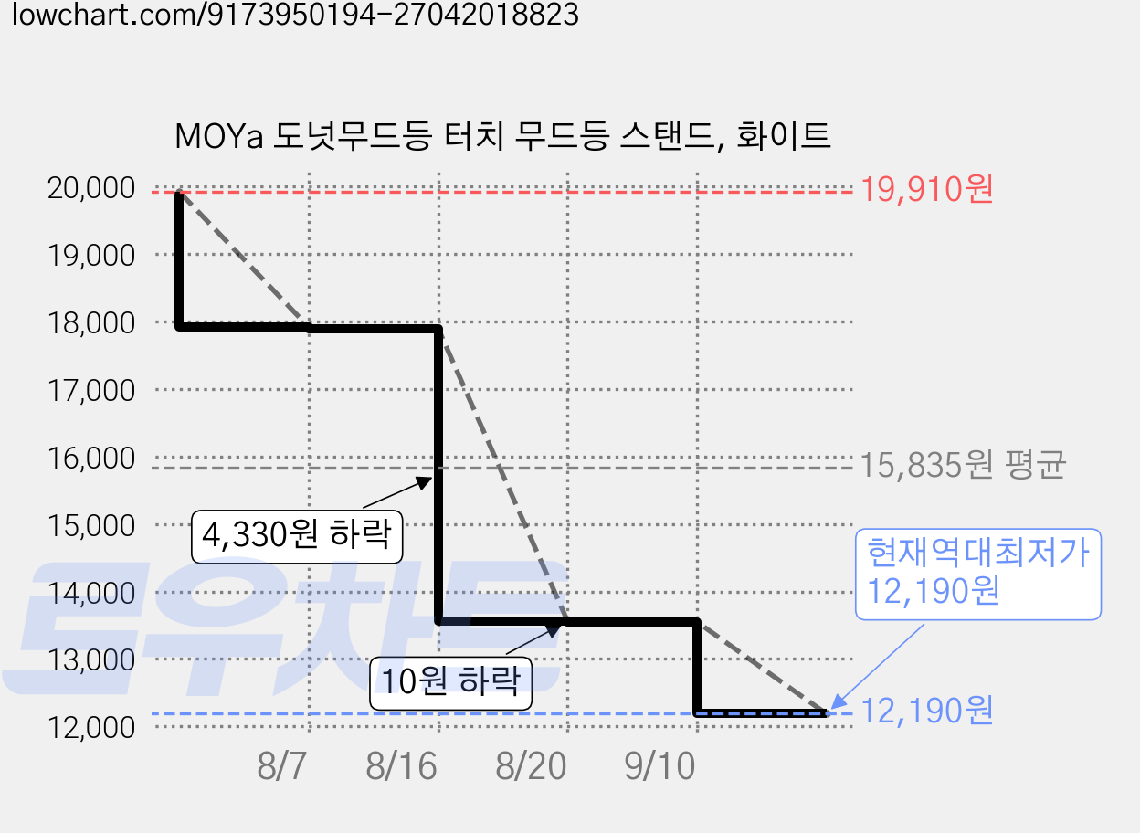 MOYa 도넛무드등 터치 무드등 스탠드, 화이트 가격 변동 차트, 현재가 12,190원, 역대최저가