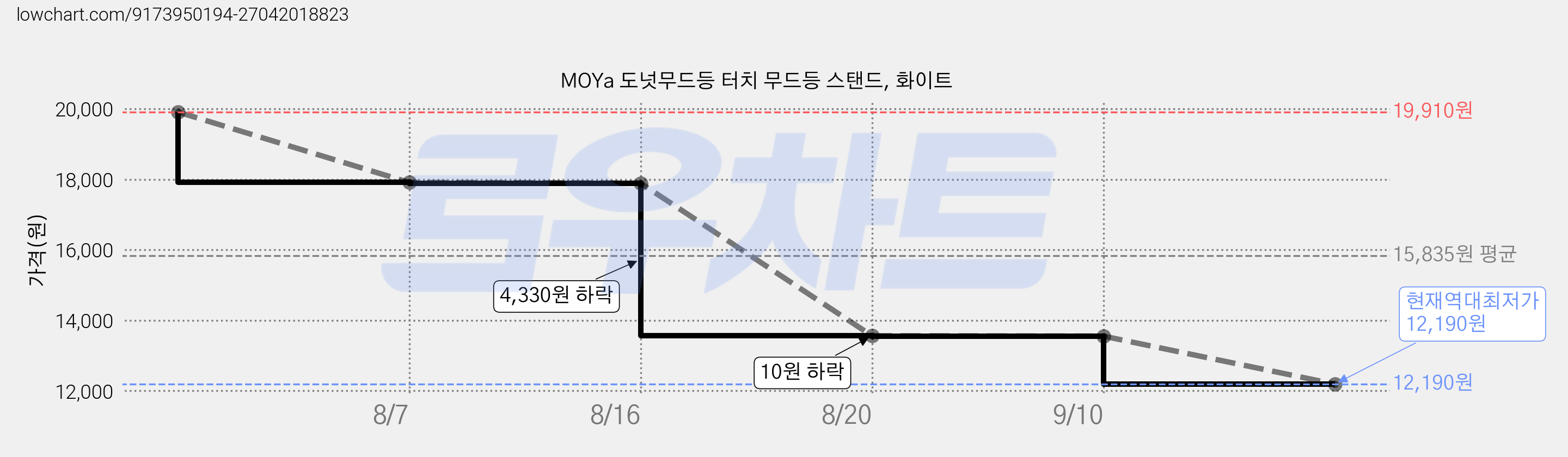 MOYa 도넛무드등 터치 무드등 스탠드, 화이트 가격 변동 차트, 현재가 12,190원, 역대최저가
